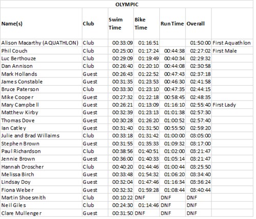 TriFest 2019 Results - OLYMPIC.png